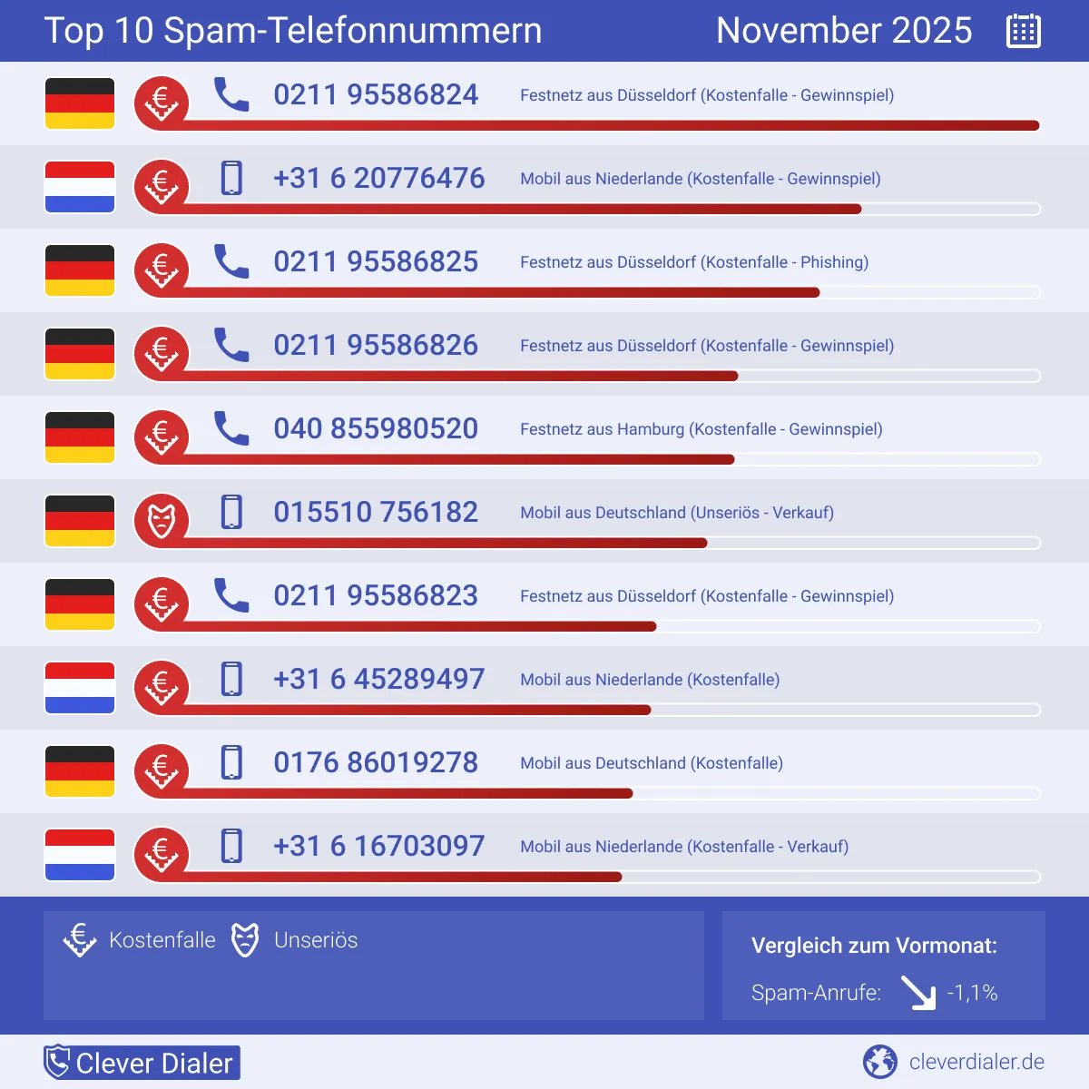 Clever Dialer Telefonspam-Check – Die Nummern für November 2025