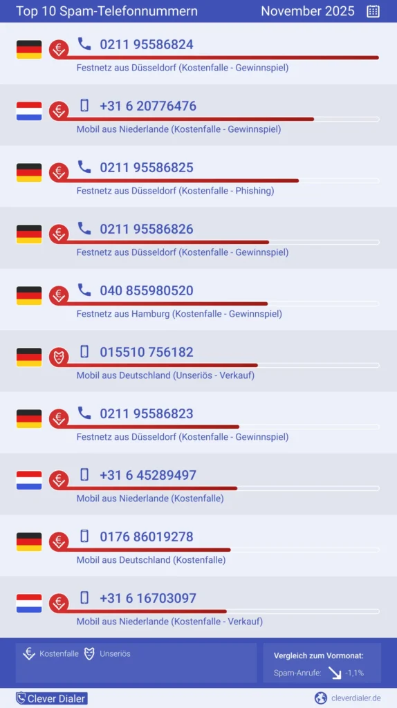 Top 10 Spam-Nummern mit den meisten Anrufen in DE, Nov 2025 – Clever Dialer Spam-Check (-1,1 % vs. Vormonat).