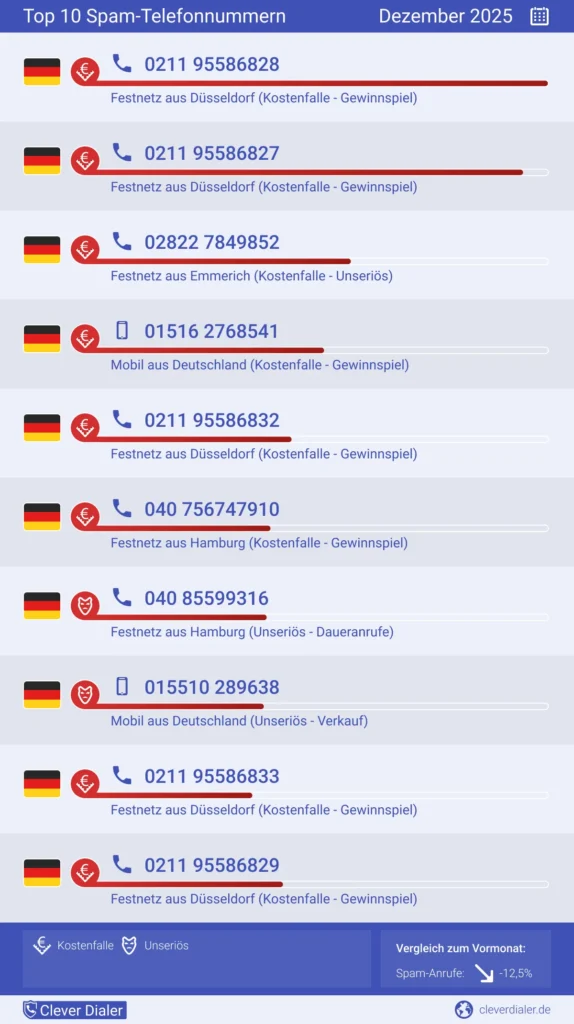 Top 10 Spam-Nummern mit den meisten Anrufen in DE, Dez 2025 – Clever Dialer Spam-Check (12,5 % vs. Vormonat).