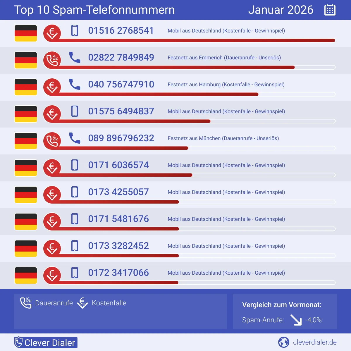 Clever Dialer Telefonspam-Check – Die Nummern für Januar 2026
