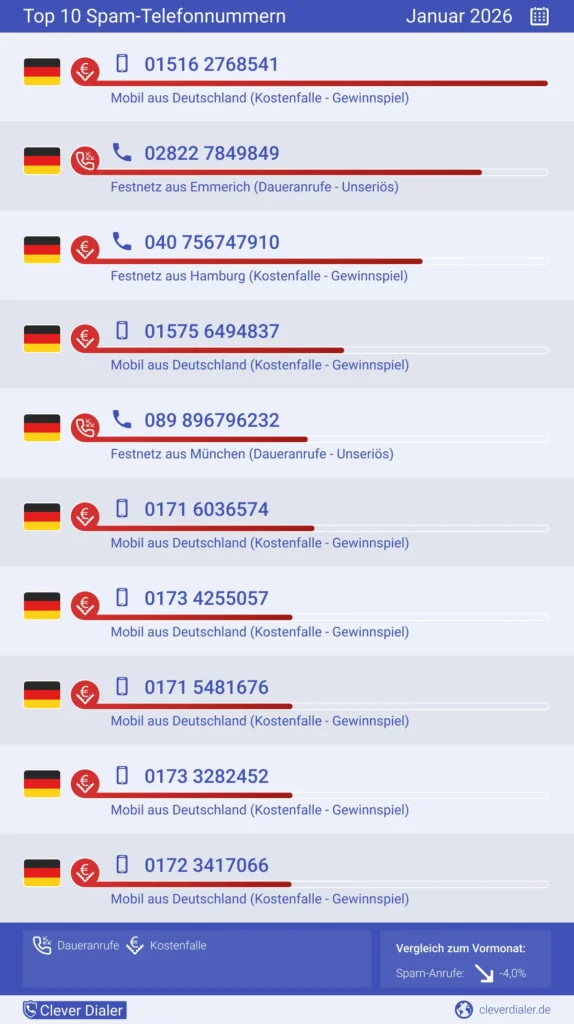 Top 10 Spam-Nummern mit den meisten Anrufen in DE, Jan 2026 – Clever Dialer Spam-Check 