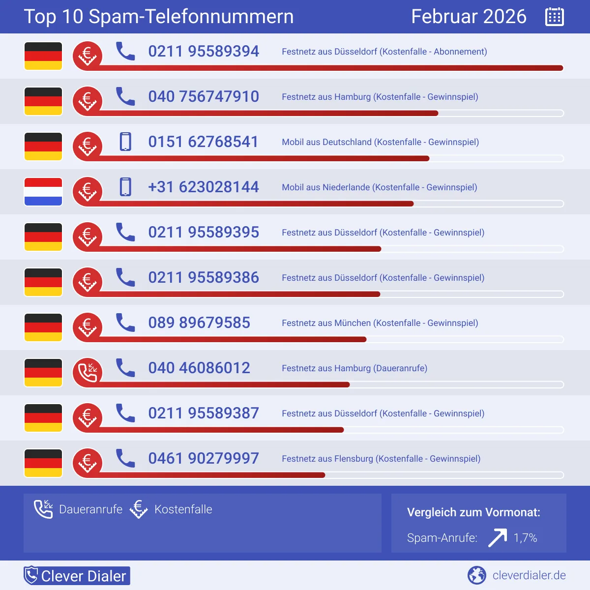Clever Dialer Telefonspam-Check – Die Nummern für Februar 2026