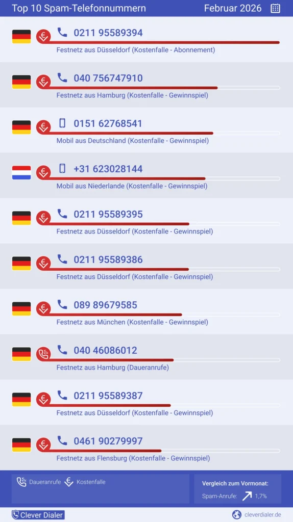 Top 10 Spam-Nummern mit den meisten Anrufen in DE, Feb 2026 – Clever Dialer Spam-Check 