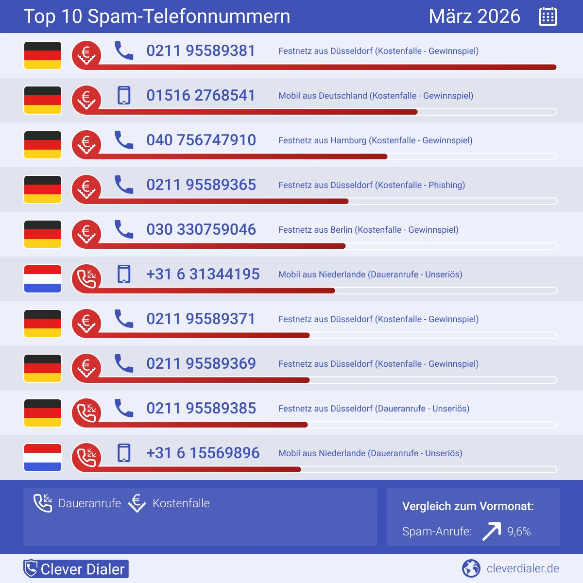 Clever Dialer Telefonspam-Check – Die Nummern für März 2026