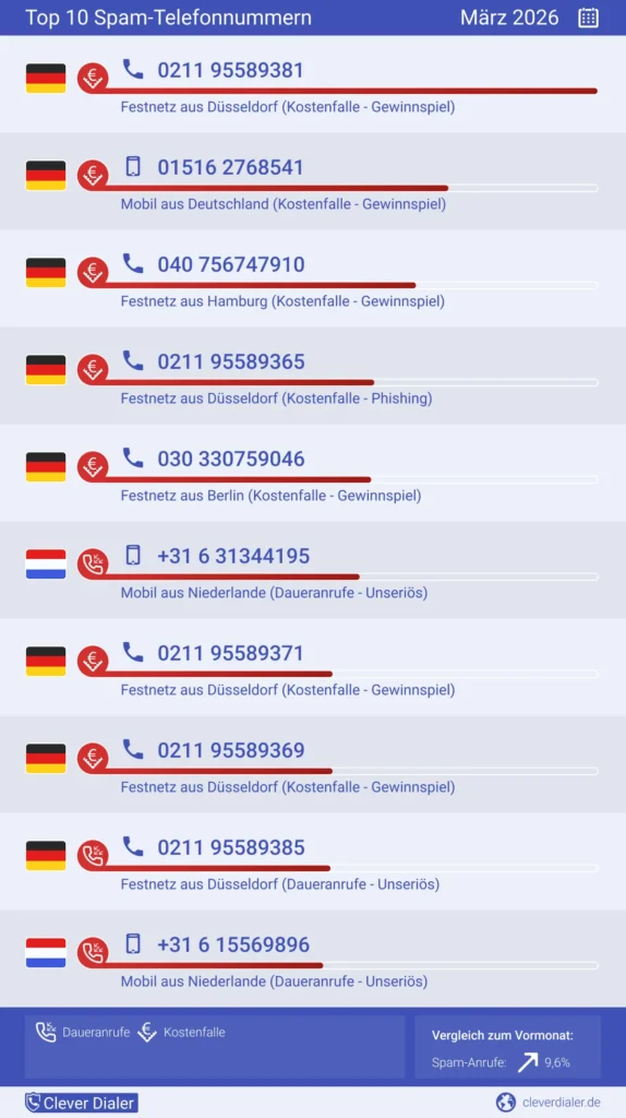 Top 10 Spam-Nummern mit den meisten Anrufen in DE, März 2026 – Clever Dialer Spam-Check 