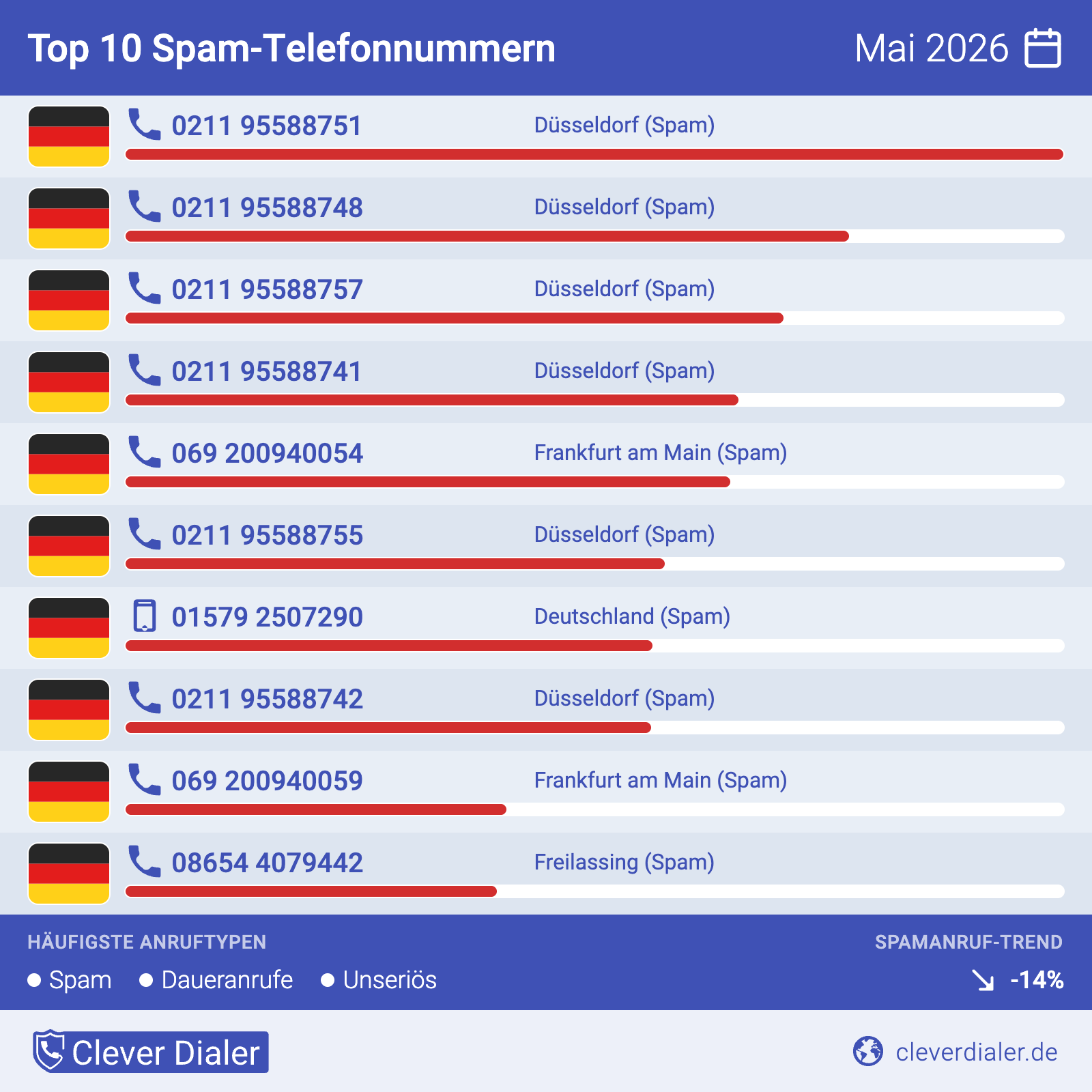 Clever Dialer Telefonspam-Check – Die Nummern für Mai 2026