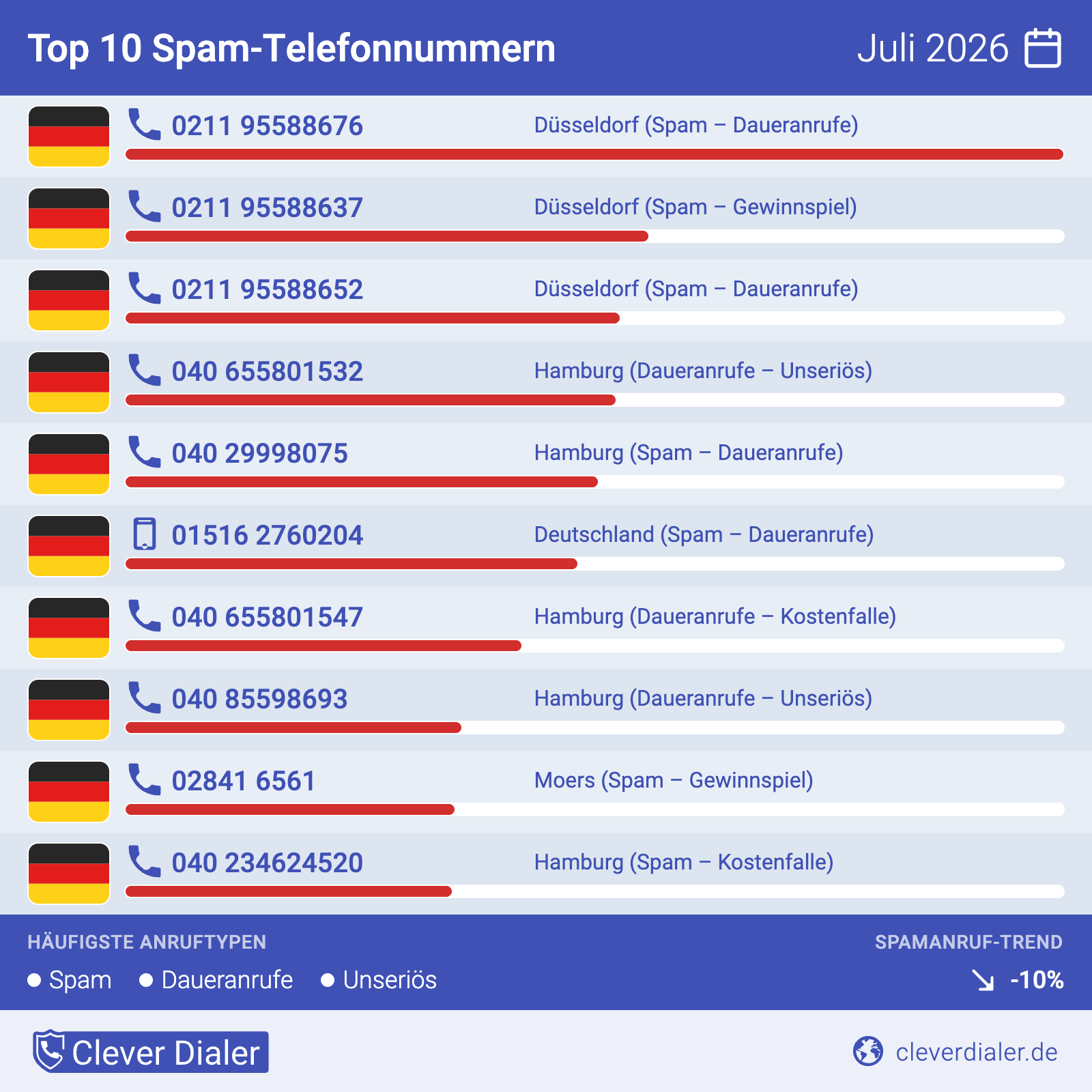 Clever Dialer Telefonspam-Check – Die Nummern für Juli 2026