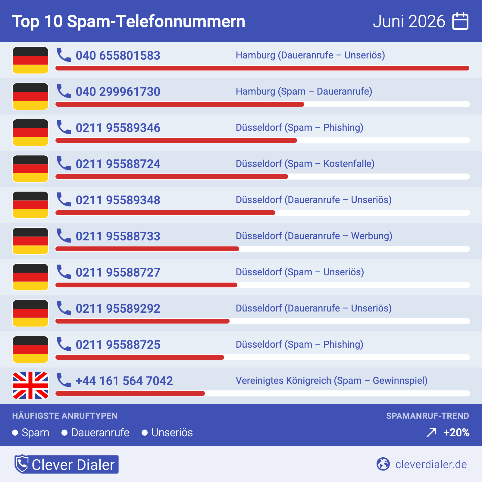Clever Dialer Telefonspam-Check – Die Nummern für Juni 2026