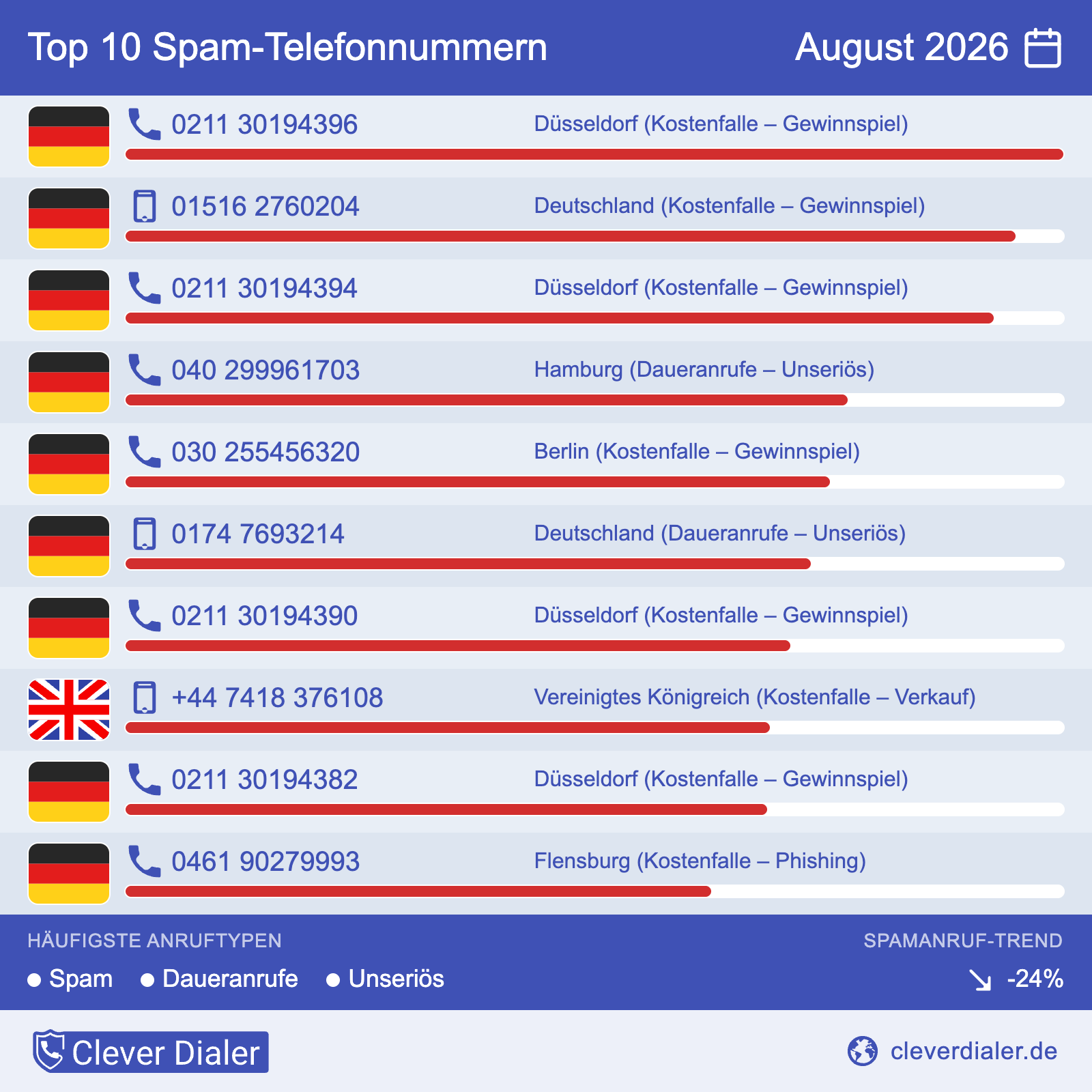 Clever Dialer Telefonspam-Check – Die Nummern für August 2026